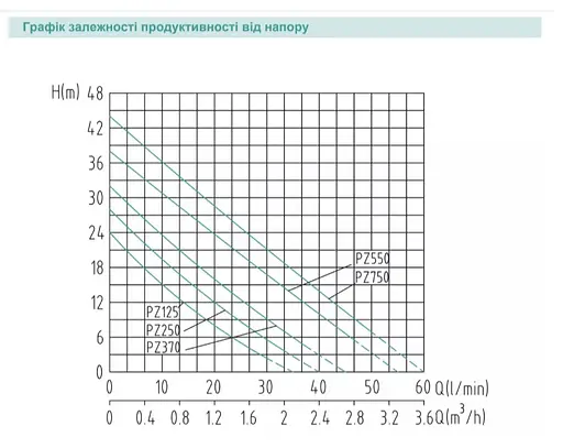 Насосна станція SHIMGE PZ250, Hmax 28 м, Qmax 40 л/хв - фото 5