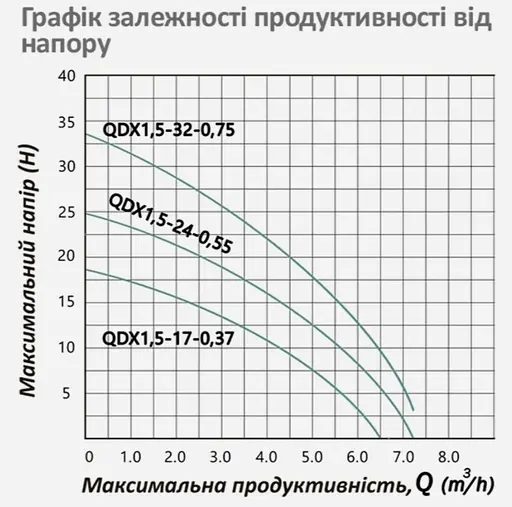 Насос дренажный Pumpman QDX1,5-17-0,37 кВт Hmax 18 м Qmax 6,5 куб.м 370 Вт (CV032259) - фото 4