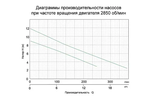 Насос дренажний 0.4кВт Hmax 9м Qmax 216л/хв 773113 - фото 2