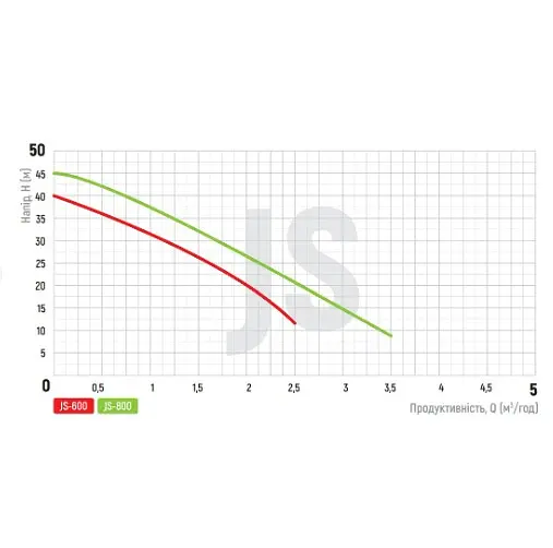 Насос поверхневий KOER JS-800 (KP3377) - фото 3