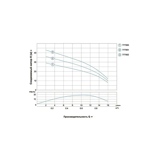 Насос центробежный скважинный DONGYIN 2SDm0.7/32 0.25кВт H 38(22)м Q 16(12)л/мин Ø51мм (777061) - фото 2