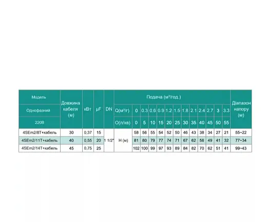 Скважинный насос SHIMGE 4SE(m) 2/11T-0.55 кВт, Н 80(56)м, Q 55(40)л/мин, Ø96 мм + кабель 40 м - фото 3