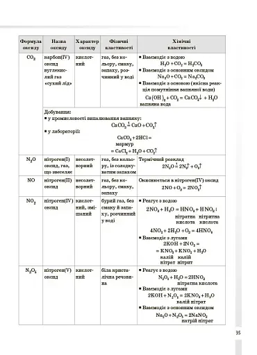 Довідник учня. Хімія. Усі означення і формули. 7–11 класи - фото 5