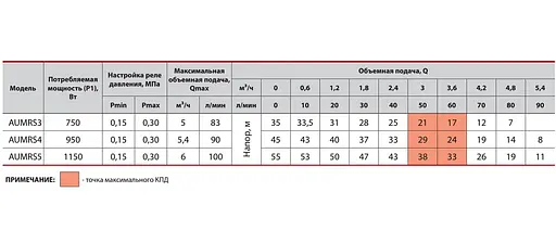 Насосна станція Sprut AUMRS 3/24L - фото 3