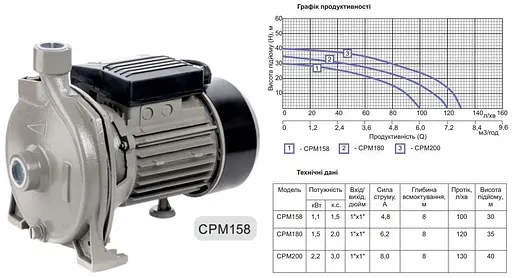 Насос поверхностный центробежный Gidroteh CPM-158 1.1 кВт для полива 30412 - фото 9