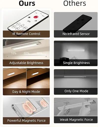 Светодиодный светильник для шкафов EZVALO беспроводная USB-зарядка с датчиком движения - фото 5