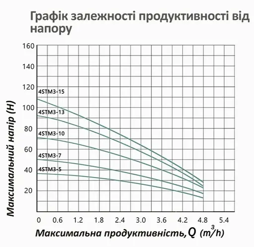 Насос глубинный центробежный многоступенчатый Pumpman 4STM3-15-0,9 кВт Hmax 108 м Qmax 4,8 куб.м 900 Вт (CV032271) - фото 5