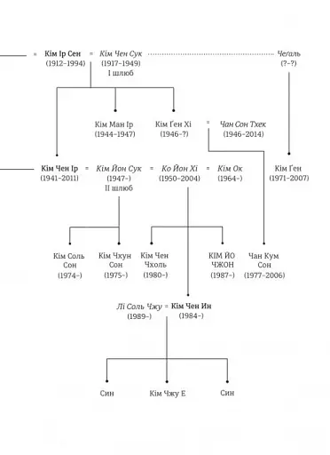 Сестра. Кім Йо Чжон — найвпливовіша жінка Північної Кореї - фото 10