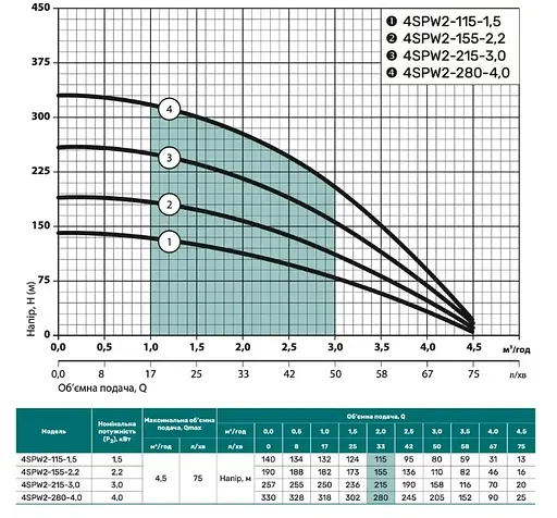 Свердловинний насос NPO 4SPW 2-215-3,0 - фото 2