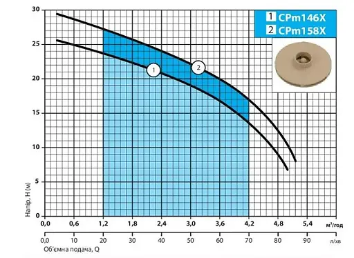 Відцентровий насос NPO CPm158X - фото 2