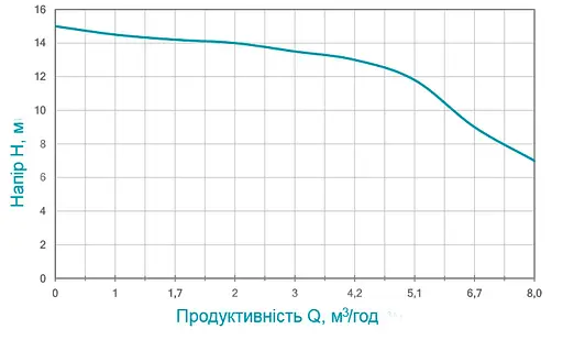 Дренажний насос Wetron QDX1.5w-16-0.37F 773191 - фото 2