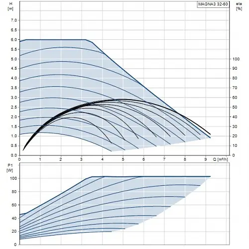 Циркуляційний насос Grundfos Magna3 32-60 180 (97924255) - фото 3