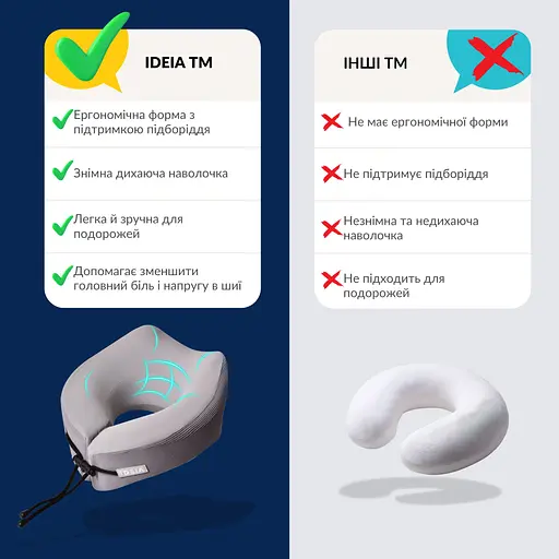 Подушка рогалик ортопедична Ideia Travel дорожня з ефектом пам'яті 27х26х17 см (8-35859) - фото 3