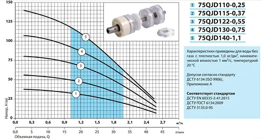 Свердловинний насос NPO 75QJD 122-0,55 + кабель 10м + пульт керування - фото 2