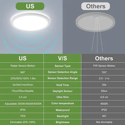 Світлодіодний світильник стельовий LEZOE з регульованою яскравістю і датчиком руху, 18 Вт, 1800 лм, радарний, з регульованою яскра - фото 4