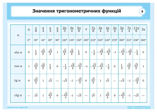 Алгебра і початки аналізу в таблицях - фото 4