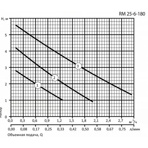 Циркуляційний насос Aruna RM 25-4-180 - фото 3