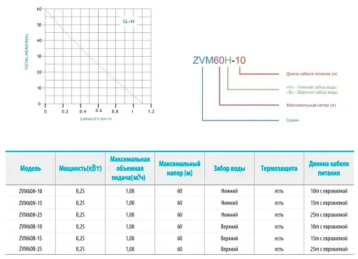 Насос вібраційний Zegor ZVM60B-15 верхній забір H60m + 15 м кабелю 30412 - фото 2
