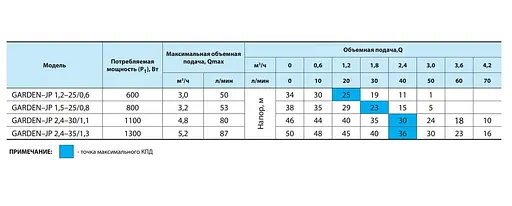 Відцентровий насос NPO Garden-JP 1,5-25/0,8 - фото 3