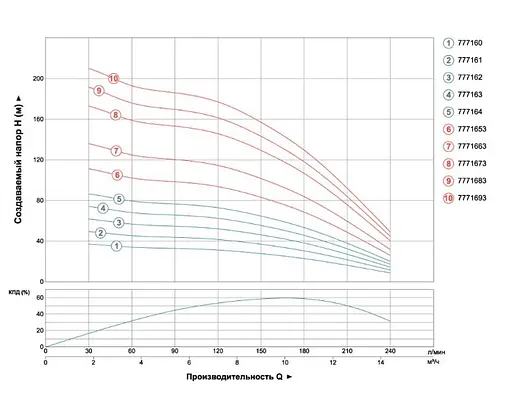 Насос відцентровий свердловинний DONGYIN 2.2кВт H 86(60)м Q 240(165)л/мин Ø102мм 777164 - фото 2