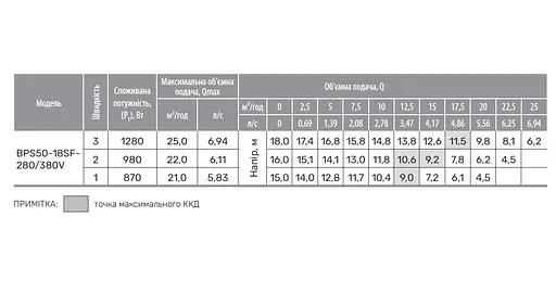 Циркуляционный насос NPO BPS50-18SF-280/380V - фото 4