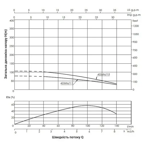 Насос відцентровий свердловинний Thermo Alliance 4SSM6-11 з пультом + 25 м кабелю (TA4SSMP61111) - фото 2