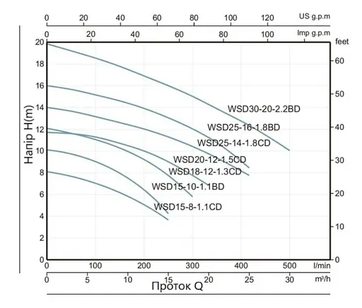 Дренажно-фекальный насос Thermo Alliance WSD25-14-1,8CD с поплавком и ножом - фото 3