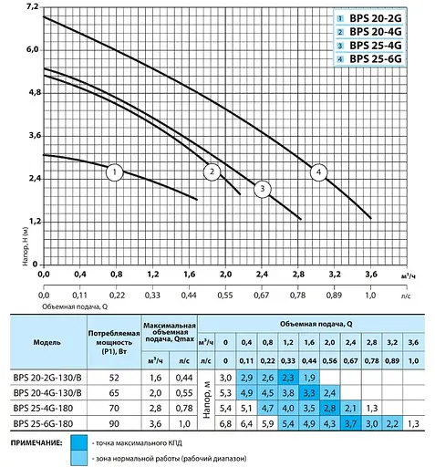 Циркуляционный насос NPO BPS 20-2G-130/B - фото 2