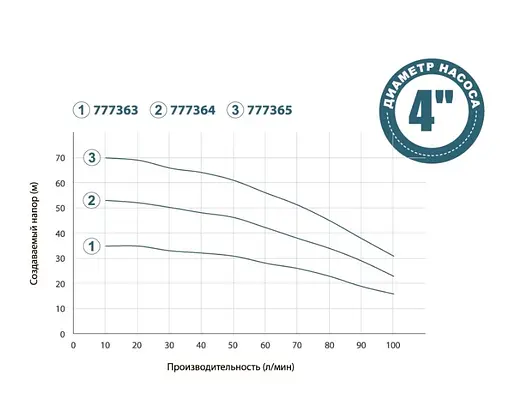 Колодезный насос DONGYIN 0.55кВт H 36(27)м Q 100(66)л/мин Ø100мм+поплавок 777363 - фото 2