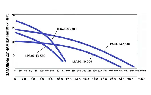 Циркуляционный насос Thermo Alliance LPS LPA40-13-550 фланцевый LPA4013550 - фото 3