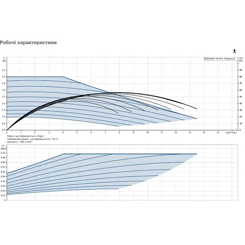 Циркуляционный насос Grundfos Magna3 40-40 F 220 (97924266) - фото 3