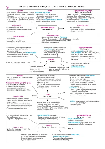 Історія України. Опорний конспект. Повний курс у 49 таблицях для підготовки до ЗНО і НМТ. 2025 - фото 4