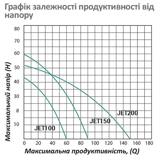 Насос поверхностный центробежный Pumpman JET200 Нmax 52 м Qmax 9 куб.м 1500 Вт (чугун) (CV029759) - фото 5