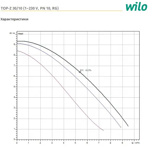 Циркуляційний насос Wilo TOP-Z 30/10 EM RG (2059857) - фото 3
