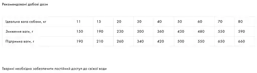 Корм Exclusion Light Chicken Medium & Large Breed для дорослих собак середніх та великих порід з надмірною вагою та зниженою активністю або стерилізованих з куркою 12 кг - фото 2