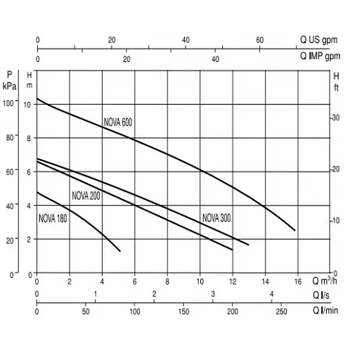 Поверхностный насос DAB NOVA 180 MA 40th 220-240/50 10H05 (60198013H) - фото 2