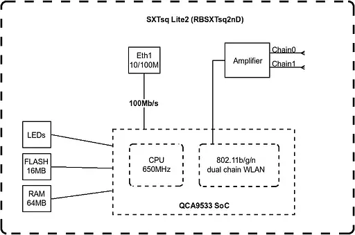 MikroTiK Точка доступа SXTsq Lite2 - фото 4