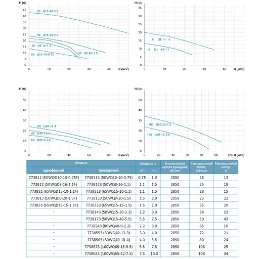 Насос каналізаційний Leo 3.0 65WQD15-15-1.5F 1.5кВт Hmax 20м Qmax 617л/хв (773833) - фото 2