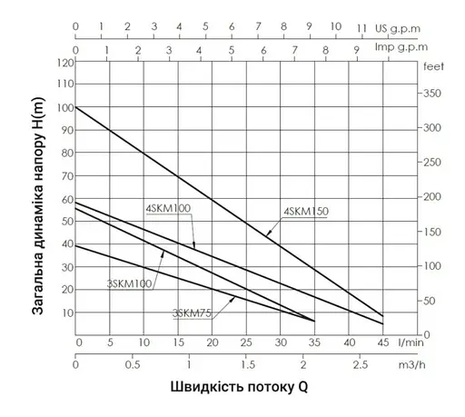 Насос свердловинний вихровий Thermo Alliance 4SKM-150 (TA4SKM15011) - фото 2