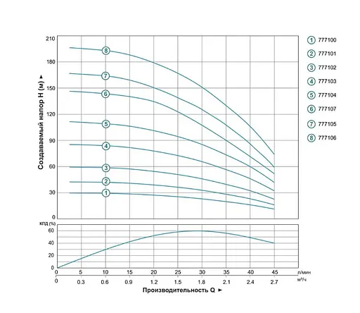 Насос центробежный скважинный DONGYIN 1.1кВт H 163(125)м Q 45(30)л/мин Ø80мм 777105 - фото 2