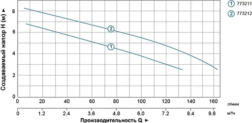 Дренажный насос Leo XKS-550SW 773211 - фото 2