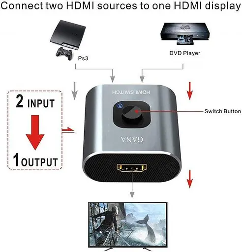 HDMI спліттер / комутатор двонаправлений на 2 порти GANA HD 4K 3D 1080P Switch перемикач розгалужувач - фото 3