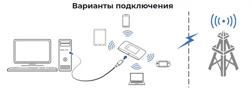 Модем мобільний - бездротовий роутер 4G - ZTE MF920U - фото 8