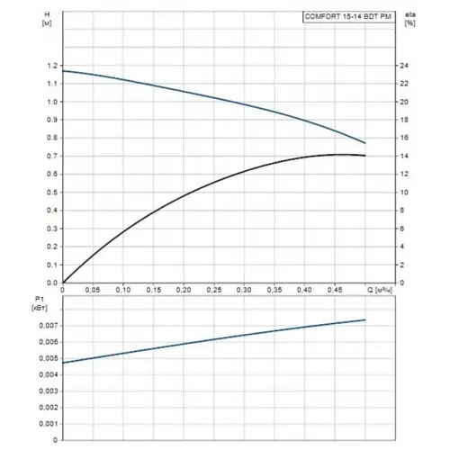 Циркуляционный насос Grundfos Comfort 15-14 BDT PM (99812350) - фото 3