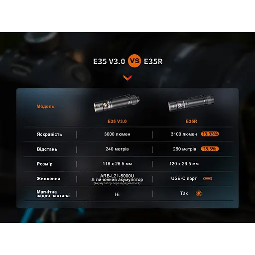 Ліхтар ручний Fenix E35R, блакитний | Лімітована серія - фото 19