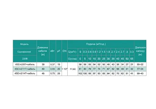 Свердловинний насос SHIMGE 4SЕm 2/16T-0.75 0,75кВт Н 117(80)м Q 60(40)л/хв Ø96мм + 45 м кабелю - фото 3