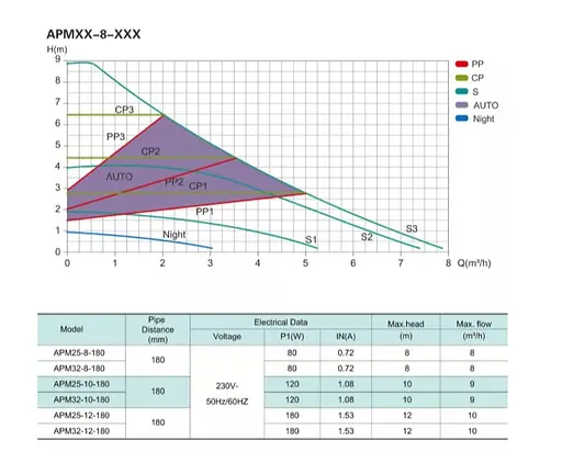 Циркуляционный насос Shimge APM 25-8-180 - фото 2