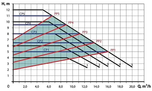 Циркуляционный насос NPO BPS 50-12F-250 NEXT - фото 3
