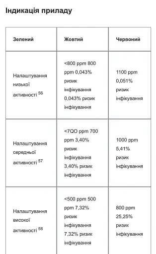 Монітор ризику передачі вірусів через повітря, аналізатор повітря Honeywell HTRAM - фото 4