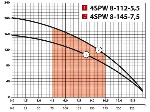 Свердловинний насос NPO 4SPW 8-112-5,5 - фото 2